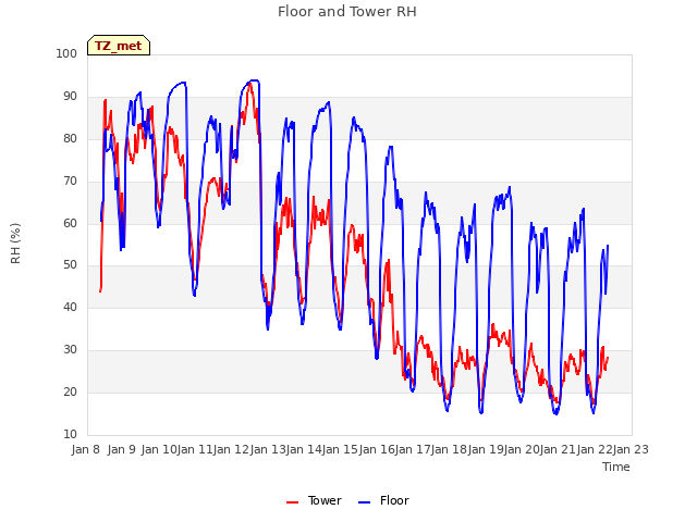 plot of Floor and Tower RH