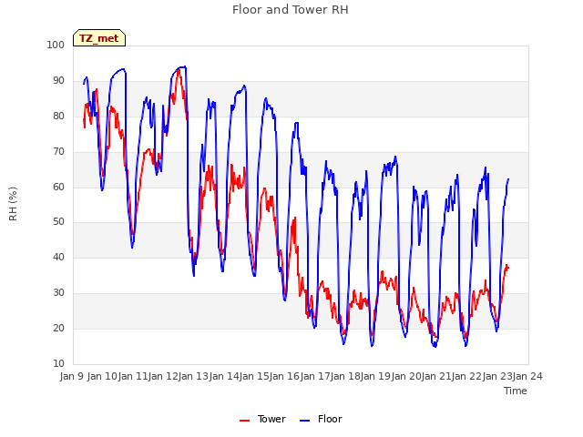 plot of Floor and Tower RH
