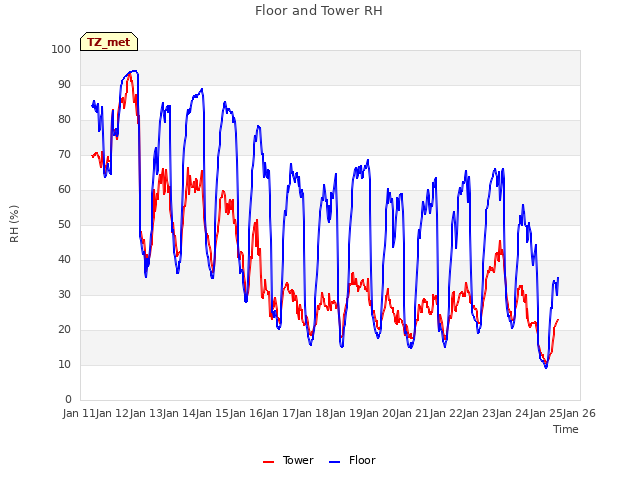 plot of Floor and Tower RH