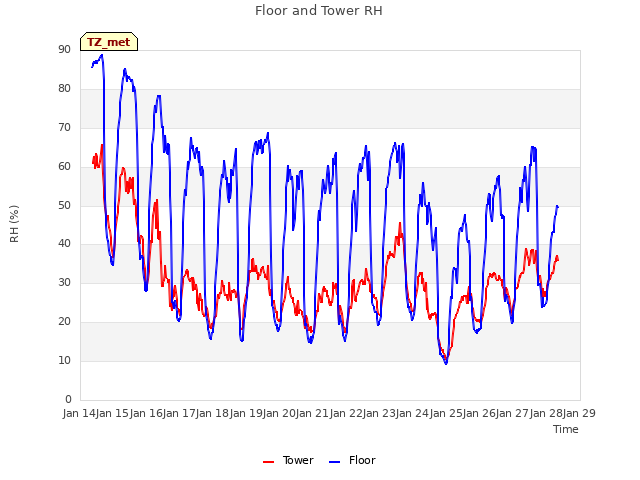 plot of Floor and Tower RH