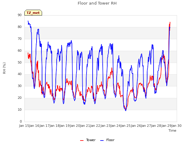 plot of Floor and Tower RH