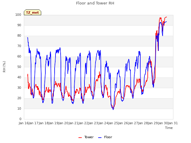 plot of Floor and Tower RH