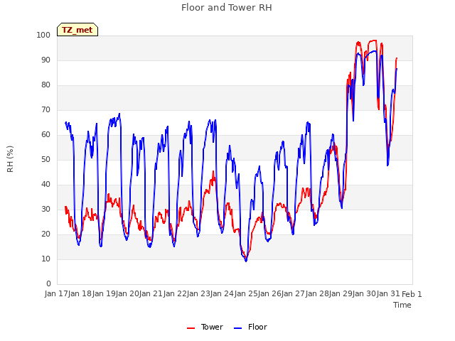 plot of Floor and Tower RH