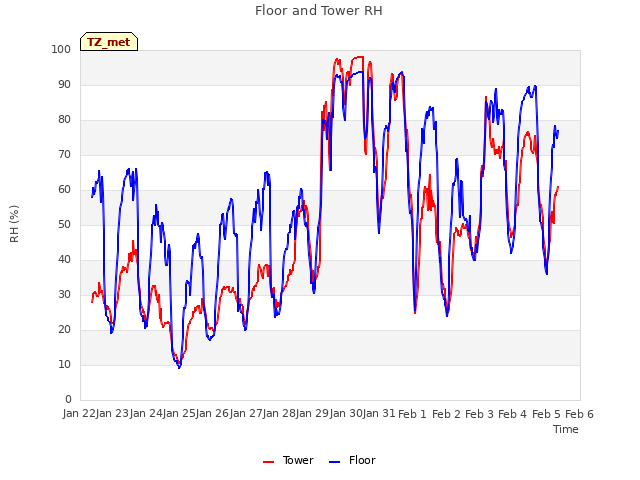 plot of Floor and Tower RH