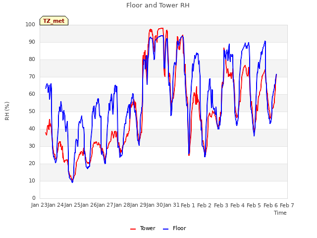 plot of Floor and Tower RH