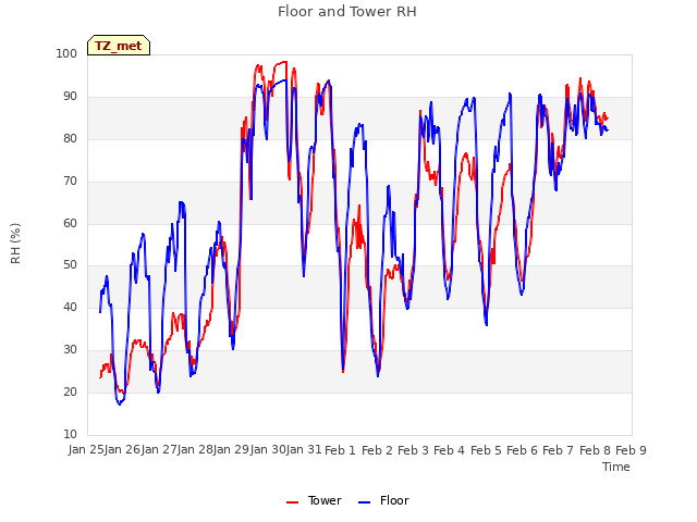 plot of Floor and Tower RH