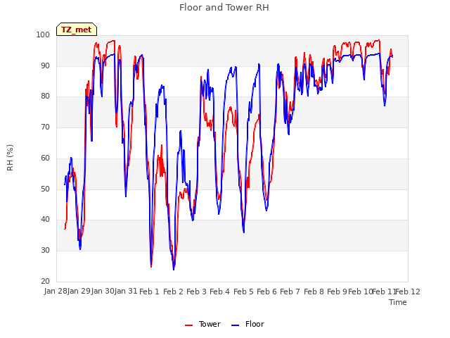 plot of Floor and Tower RH