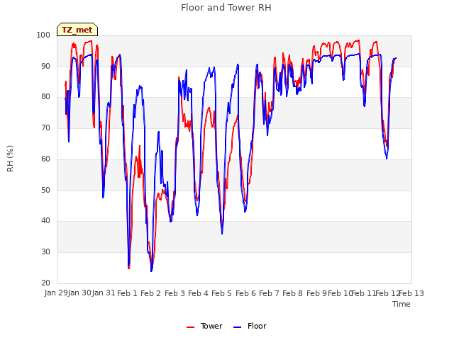 plot of Floor and Tower RH