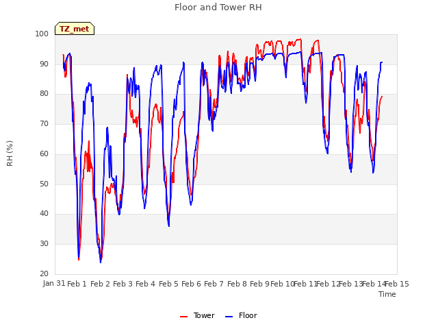 plot of Floor and Tower RH