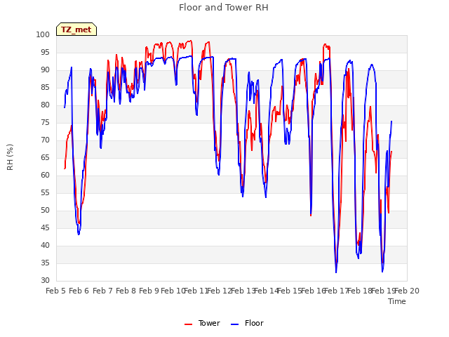 plot of Floor and Tower RH