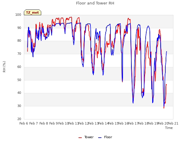 plot of Floor and Tower RH