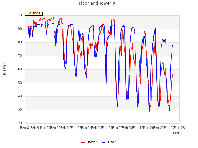 plot of Floor and Tower RH