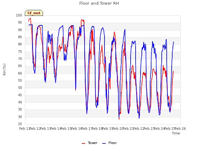 plot of Floor and Tower RH