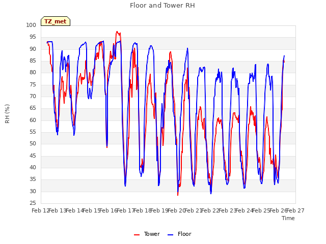 plot of Floor and Tower RH