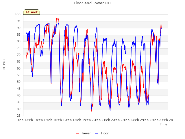 plot of Floor and Tower RH