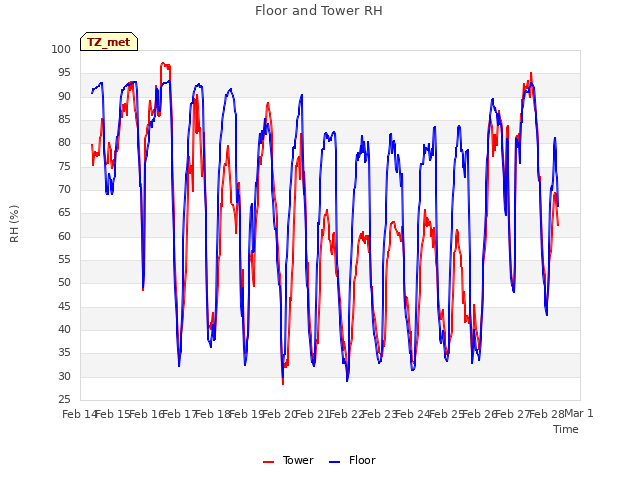 plot of Floor and Tower RH