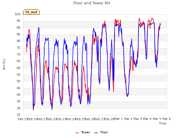 plot of Floor and Tower RH