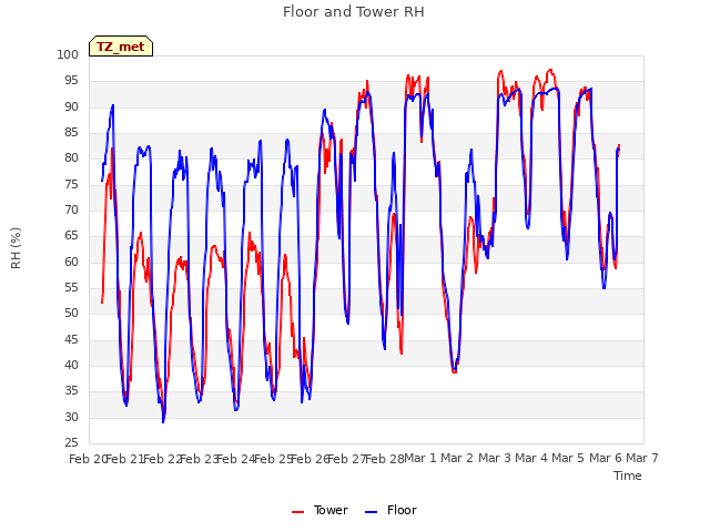 plot of Floor and Tower RH