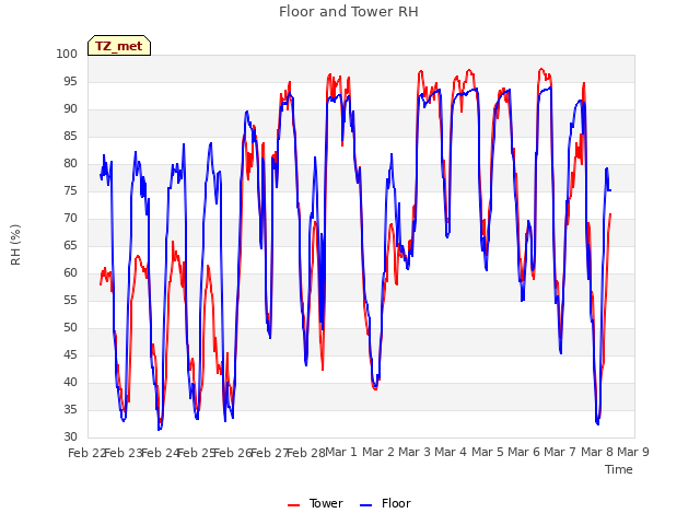 plot of Floor and Tower RH