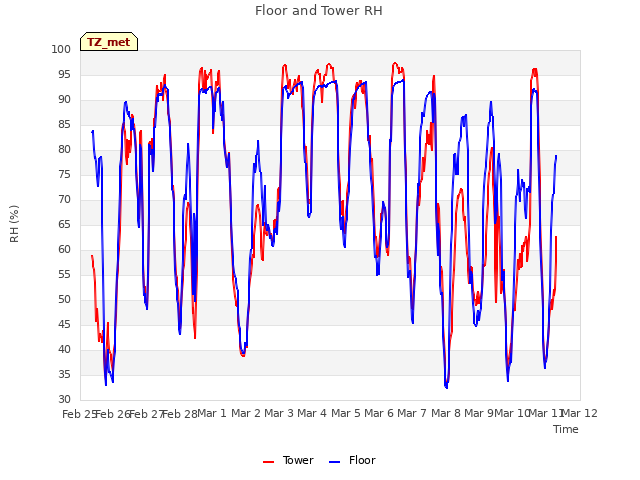 plot of Floor and Tower RH