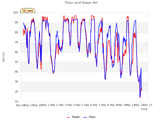 plot of Floor and Tower RH