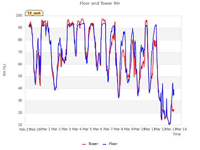 plot of Floor and Tower RH