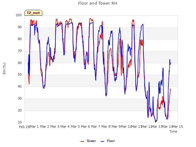 plot of Floor and Tower RH