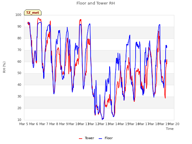 plot of Floor and Tower RH