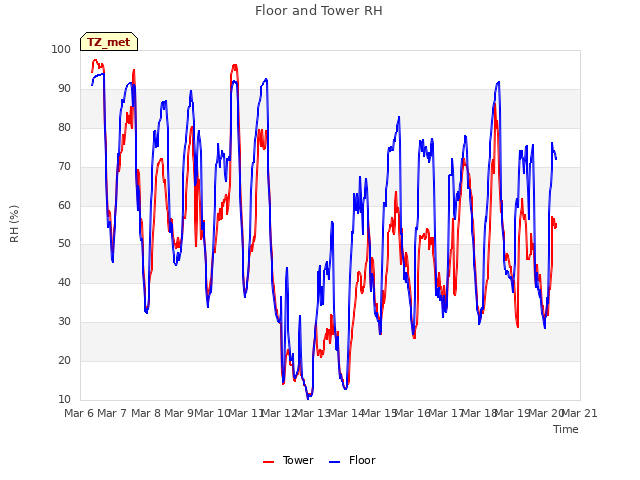 plot of Floor and Tower RH