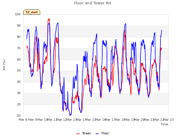 plot of Floor and Tower RH