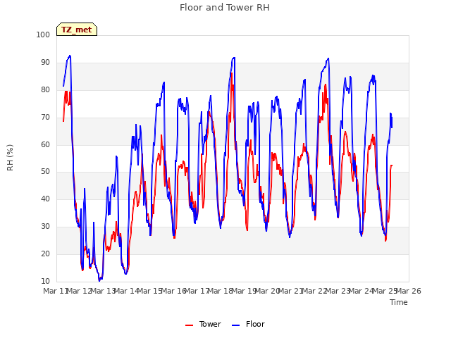 plot of Floor and Tower RH