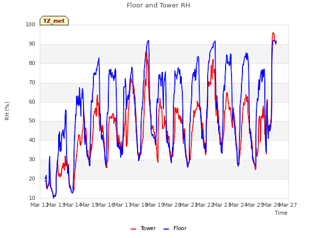 plot of Floor and Tower RH