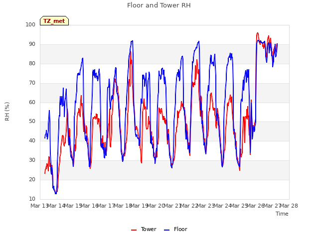 plot of Floor and Tower RH