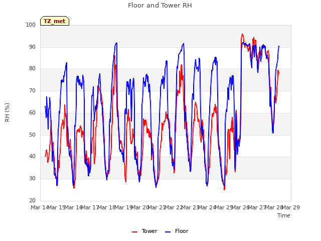 plot of Floor and Tower RH