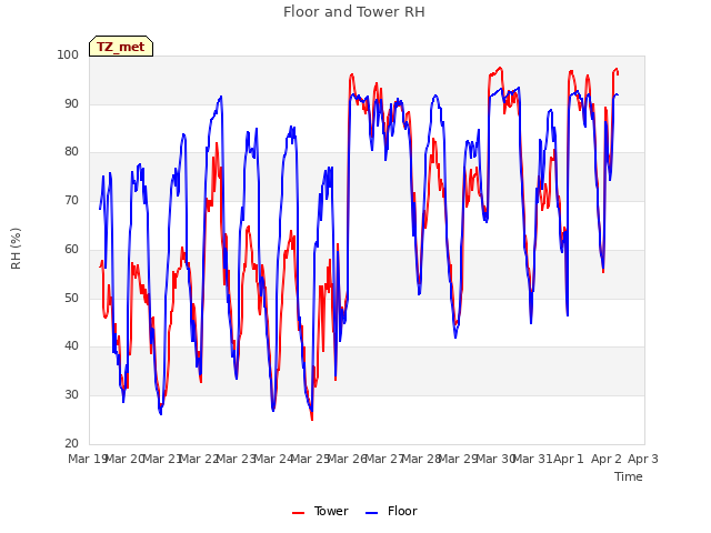 plot of Floor and Tower RH