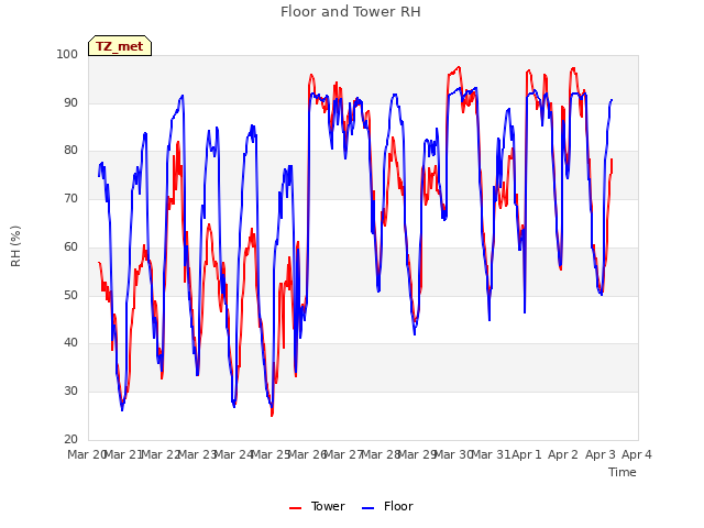 plot of Floor and Tower RH