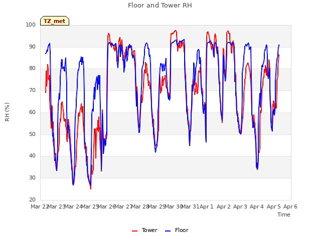 plot of Floor and Tower RH