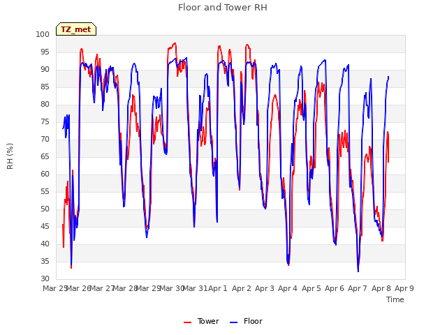 plot of Floor and Tower RH