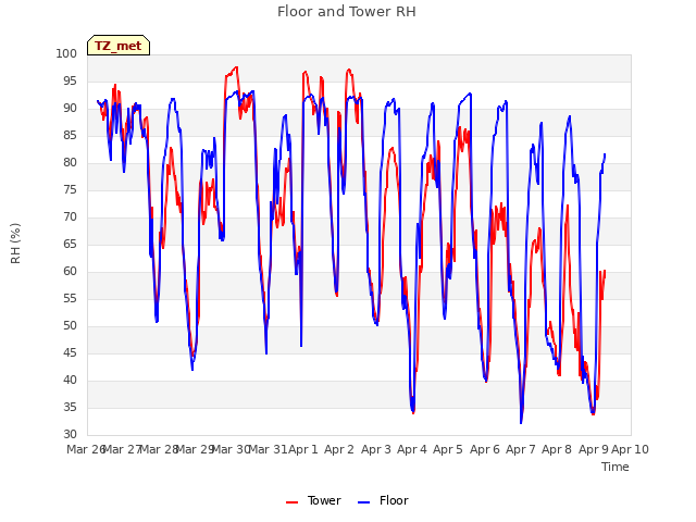 plot of Floor and Tower RH