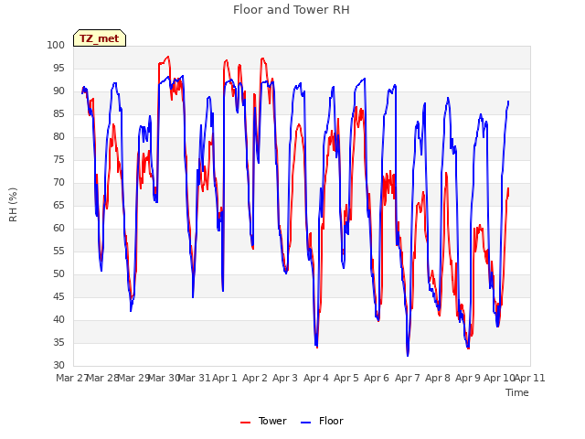 plot of Floor and Tower RH