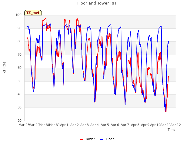 plot of Floor and Tower RH