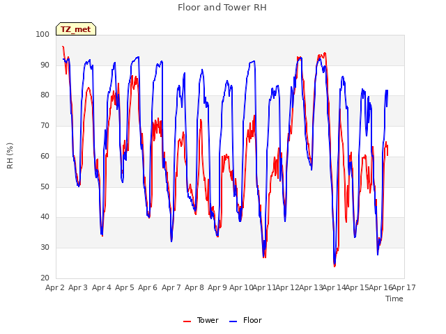 plot of Floor and Tower RH