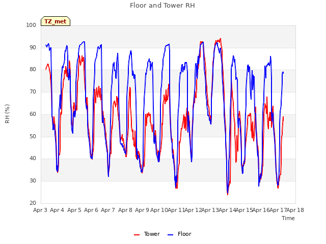 plot of Floor and Tower RH