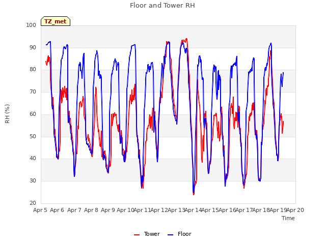 plot of Floor and Tower RH