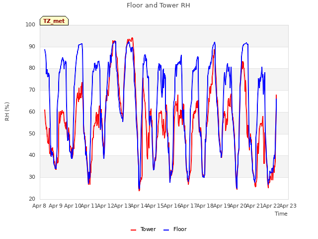 plot of Floor and Tower RH