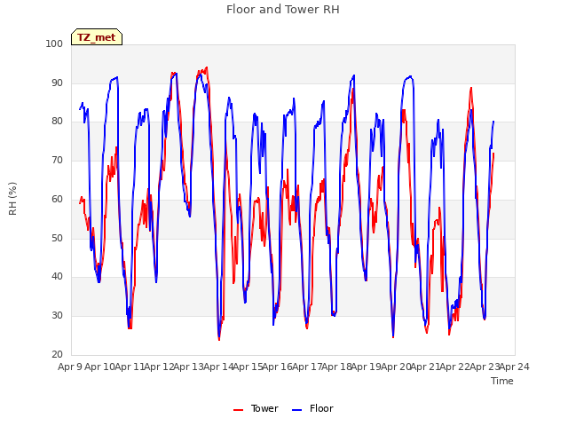 plot of Floor and Tower RH