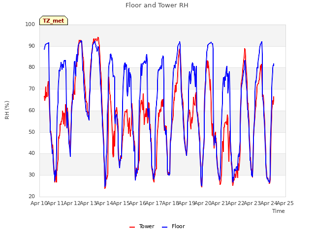 plot of Floor and Tower RH