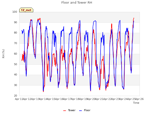 plot of Floor and Tower RH