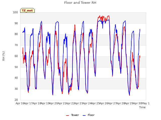 plot of Floor and Tower RH