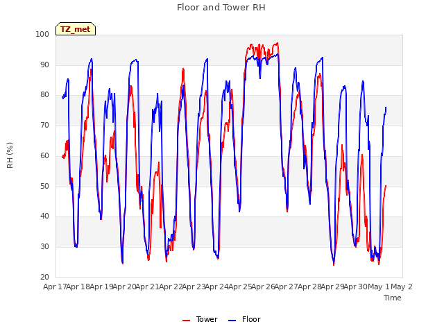 plot of Floor and Tower RH